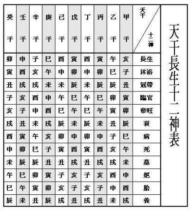 十二長生表運用|【十二長生表運用】揭秘十二長生表的玄妙運用：助你。